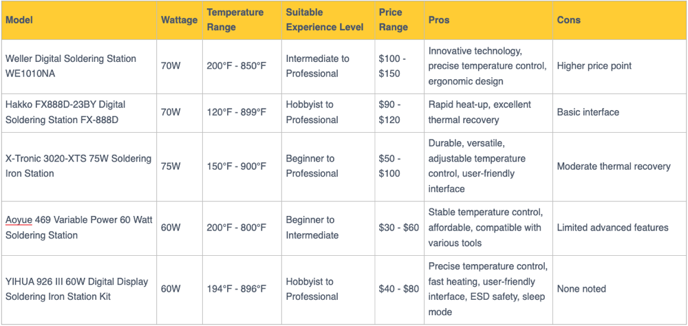 Soldering Iron Stations Comparison Table